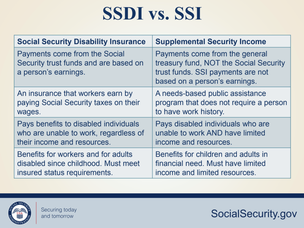SSI v SSDI | Difference between SSI and SSDI | word3